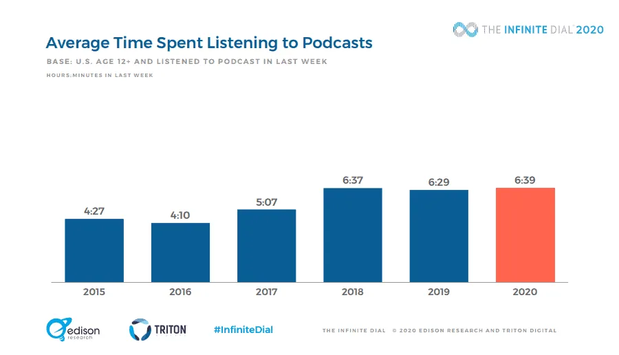 Average Time Spent Listening to Podcasts