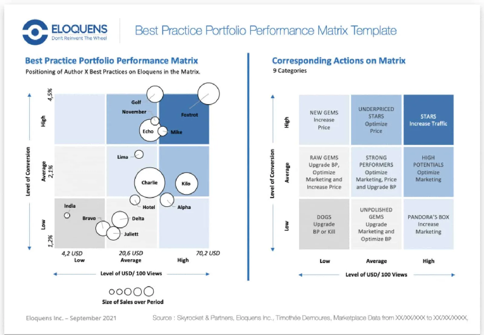 Best Practice Portfolio Performance Improvement Matrix